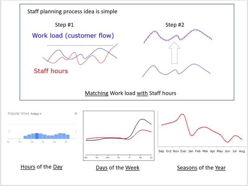 The Simple principle of Staff Planinng with inspiration from McSchema at McDonald's.