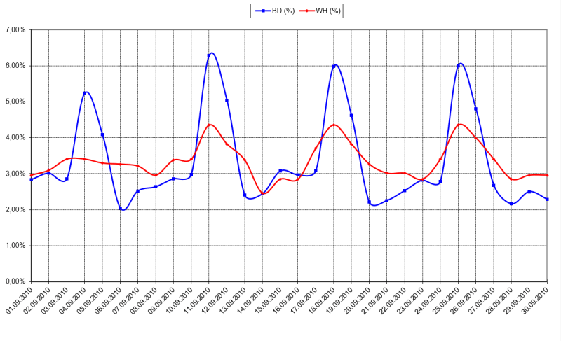 Staff planning graph from Yekaterinburg, 2010.